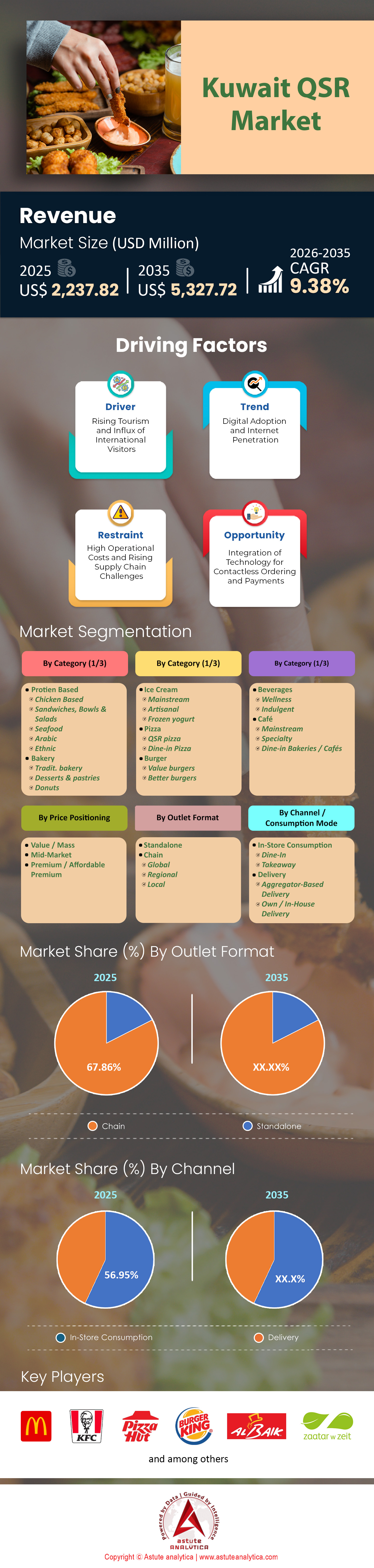 쿠웨이트 QSR 시장
